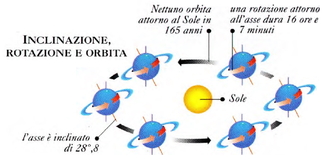 Sistema Solare Nettuno